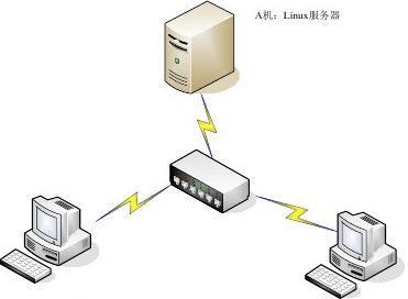 實驗九 基于X071404主機的DNS服務器配置詳解